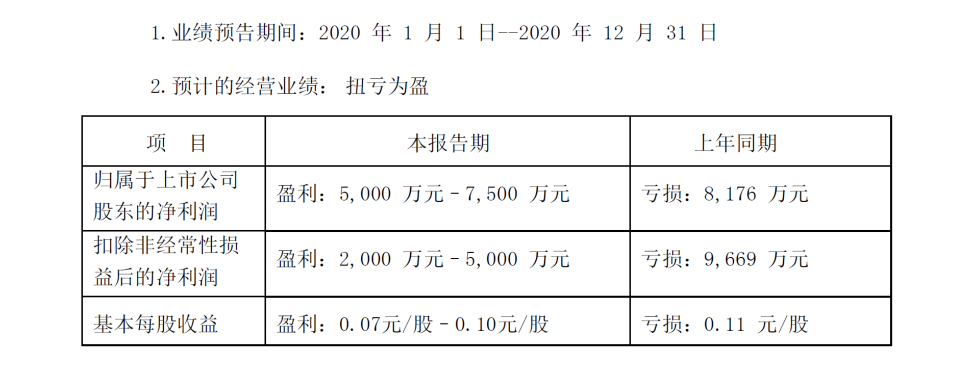 半岛首页_半岛(中国)股份2020年度业绩预告扭亏为盈 现任管理层顺利“交卷”